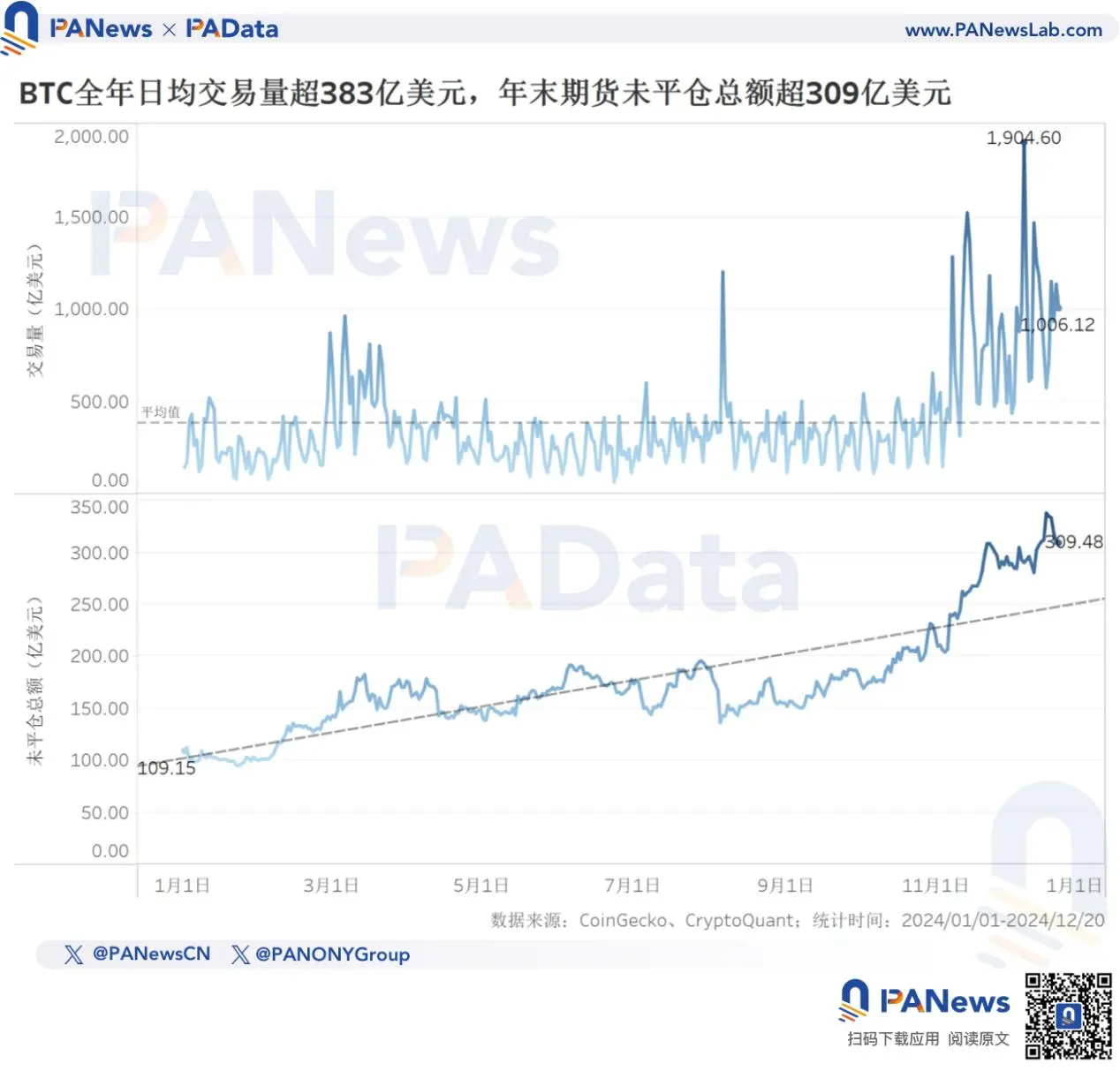 2024 比特币年终回顾：币价上涨 131% 不及去年，TVL 激增 21 倍超 67 亿美元